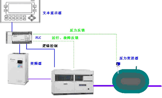 變頻控制